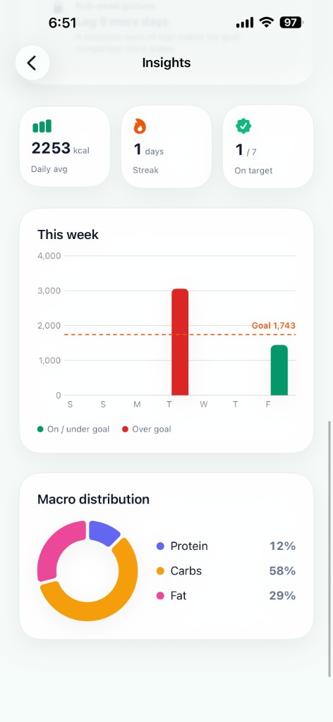 DietPal weekly calorie insights